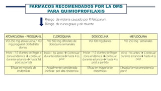 FARMACOS RECOMENDADOS POR LA OMS
PARA QUIMIOPROFILAXIS
ATOVACUONA - PROGUANIL CLOROQUINA DOXICICLINA MEFLOQUINA
VO 250 mg atovacuona / 100
mg proguanil clorhidrato
diarios .
VO 500 mg difosfato de
cloroquina semanales
VO 100 mg diarios VO 250 mg semanales
Inicio : 1-2 d antes de llegar a
zona endémica  continuar
durante estancia  hasta 7d
post a partida
Inicio : 1ss antes  Continuar
durante estancia hasta 4 ss
post
Iniciar : 1-2 d antes de llegar
zona endémica continuar
durante estancia  hasta 4ss
post a partida
Inicio : 1ss antes  Continuar
durante estancia hasta 4 ss
post
Eficaz en mayoría de
endémicas
Actualmente considerada
ineficaz por alta resistencia
Eficaz en mayoría de
endémicas
Elevada farmacorresistencia
por P
.
Riesgo de malaria causado por P
. Falciparum
Riesgo de curso grave y de muerte
 
