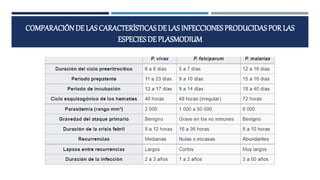 COMPARACIÓNDE LAS CARACTERÍSTICAS DE LAS INFECCIONES PRODUCIDAS POR LAS
ESPECIESDE PLASMODIUM
 