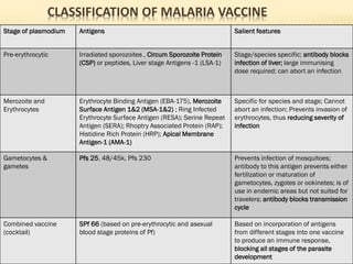 CLASSIFICATION OF MALARIA VACCINE
Stage of plasmodium Antigens Salient features
Pre-erythrocytic Irradiated sporozoites , Circum Sporozoite Protein
(CSP) or peptides, Liver stage Antigens -1 (LSA-1)
Stage/species specific; antibody blocks
infection of liver; large immunising
dose required; can abort an infection
Merozoite and
Erythrocytes
Erythrocyte Binding Antigen (EBA-175), Merozoite
Surface Antigen 1&2 (MSA-1&2) ; Ring Infected
Erythrocyte Surface Antigen (RESA); Serine Repeat
Antigen (SERA); Rhoptry Associated Protein (RAP);
Histidine Rich Protein (HRP); Apical Membrane
Antigen-1 (AMA-1)
Specific for species and stage; Cannot
abort an infection; Prevents invasion of
erythrocytes, thus reducing severity of
infection
Gametocytes &
gametes
Pfs 25, 48/45k, Pfs 230 Prevents infection of mosquitoes;
antibody to this antigen prevents either
fertilization or maturation of
gametocytes, zygotes or ookinetes; is of
use in endemic areas but not suited for
travelers; antibody blocks transmission
cycle
Combined vaccine
(cocktail)
SPf 66 (based on pre-erythrocytic and asexual
blood stage proteins of Pf)
Based on incorporation of antigens
from different stages into one vaccine
to produce an immune response,
blocking all stages of the parasite
development
 