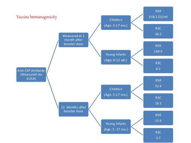 current status of malaria vaccinology In parallel to this, the largest number of publications was in the field of hiv/aids, with almost 25 000 publications on hiv and approximately 11 500 on tb and 6000 on malaria for the 2-year period from 2011–2012 (annual pubmed hits for hiv, tb and malaria, 2011–2012 inclusive. current status of malaria vaccinology In parallel to this, the largest number of publications was in the field of hiv/aids, with almost 25 000 publications on hiv and approximately 11 500 on tb and 6000 on malaria for the 2-year period from 2011–2012 (annual pubmed hits for hiv, tb and malaria, 2011–2012 inclusive.