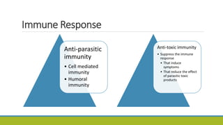 Immune Response
Anti-parasitic
immunity
• Cell mediated
immunity
• Humoral
immunity
Anti-toxic immunity
• Suppress the immune
response
• That induce
symptoms
• That reduce the effect
of parasitic toxic
products
 