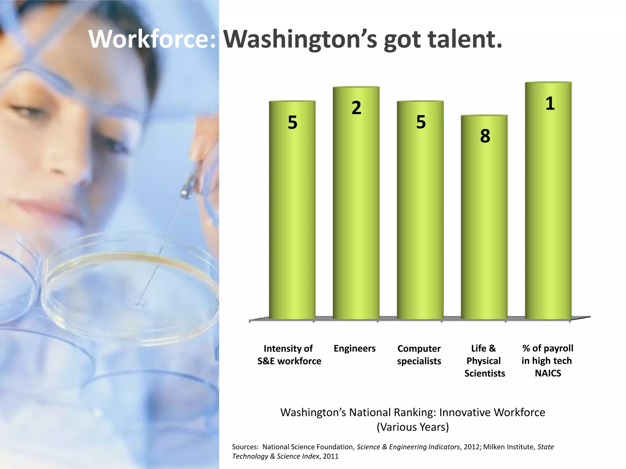 Workforce: Washington’s got talent.

                                                 2                                                            1
                             5                                       5
                                                                                         8




                    Intensity of           Engineers           Computer              Life &           % of payroll
                   S&E workforce                               specialists          Physical          in high tech
                                                                                    Scientists           NAICS


                           Washington’s National Ranking: Innovative Workforce
                                             (Various Years)
            Sources: National Science Foundation, Science & Engineering Indicators, 2012; Milken Institute, State
            Technology & Science Index, 2011
 