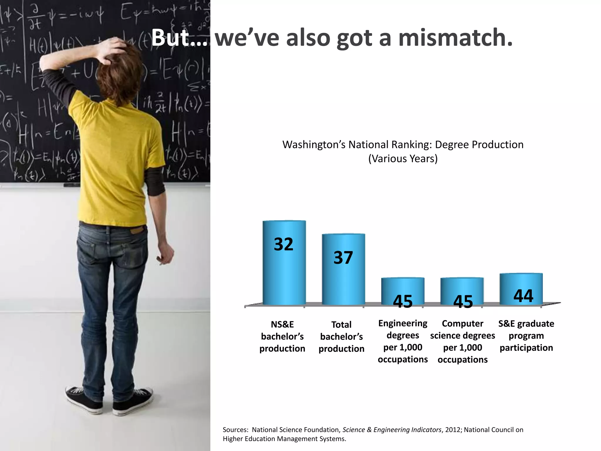 But… we’ve also got a mismatch.


                         Washington’s National Ranking: Degree Production
                                          (Various Years)




                      32
                                         37

                                                            45                  45                 44
                   NS&E                Total           Engineering Computer S&E graduate
                 bachelor’s         bachelor’s           degrees science degrees program
                 production         production          per 1,000   per 1,000   participation
                                                       occupations occupations




      Sources: National Science Foundation, Science & Engineering Indicators, 2012; National Council on
      Higher Education Management Systems.
 