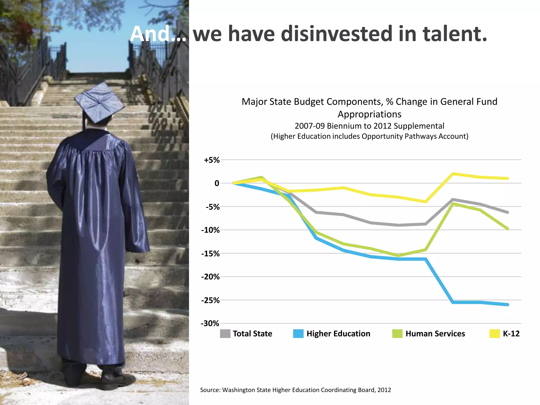 And… we have disinvested in talent.

                    Major State Budget Components, % Change in General Fund
                                         Appropriations
                                      2007-09 Biennium to 2012 Supplemental
                              (Higher Education includes Opportunity Pathways Account)

       +5%

          0

       -5%

      -10%

      -15%

      -20%

      -25%

      -30%
                 Total State              Higher Education                 Human Services   K-12




      Source: Washington State Higher Education Coordinating Board, 2012
 
