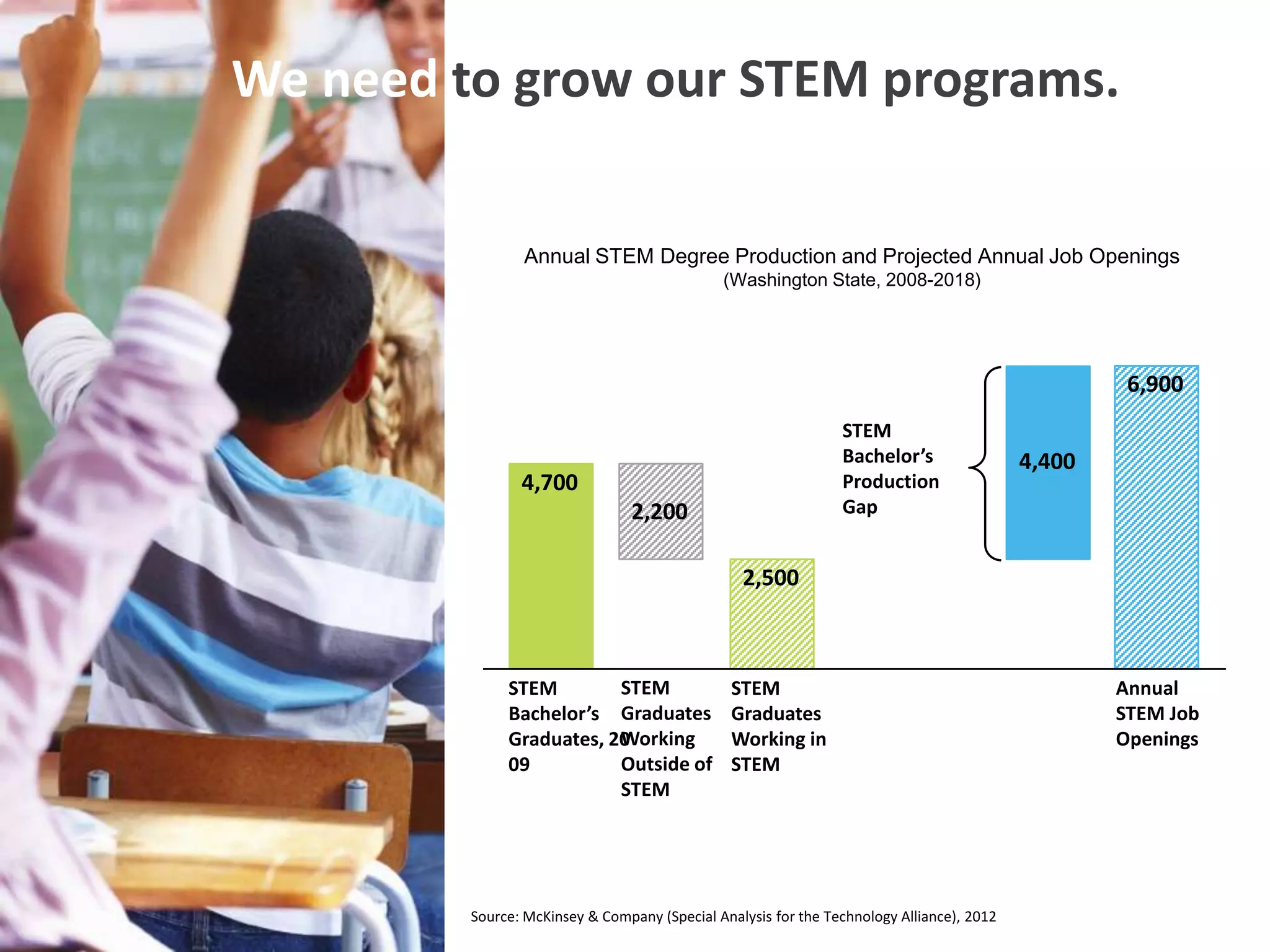 We need to grow our STEM programs.

                Annual STEM Degree Production and Projected Annual Job Openings
                                              (Washington State, 2008-2018)




                                                                                                    6,900
                                                                STEM
                                                                Bachelor’s                 4,400
                4,700                                           Production
                                 2,200                          Gap


                                                 2,500



              STEM        STEM                  STEM                                               Annual
              Bachelor’s Graduates              Graduates                                          STEM Job
                          Working
              Graduates, 20                     Working in                                         Openings
              09          Outside of            STEM
                          STEM




         Source: McKinsey & Company (Special Analysis for the Technology Alliance), 2012
 