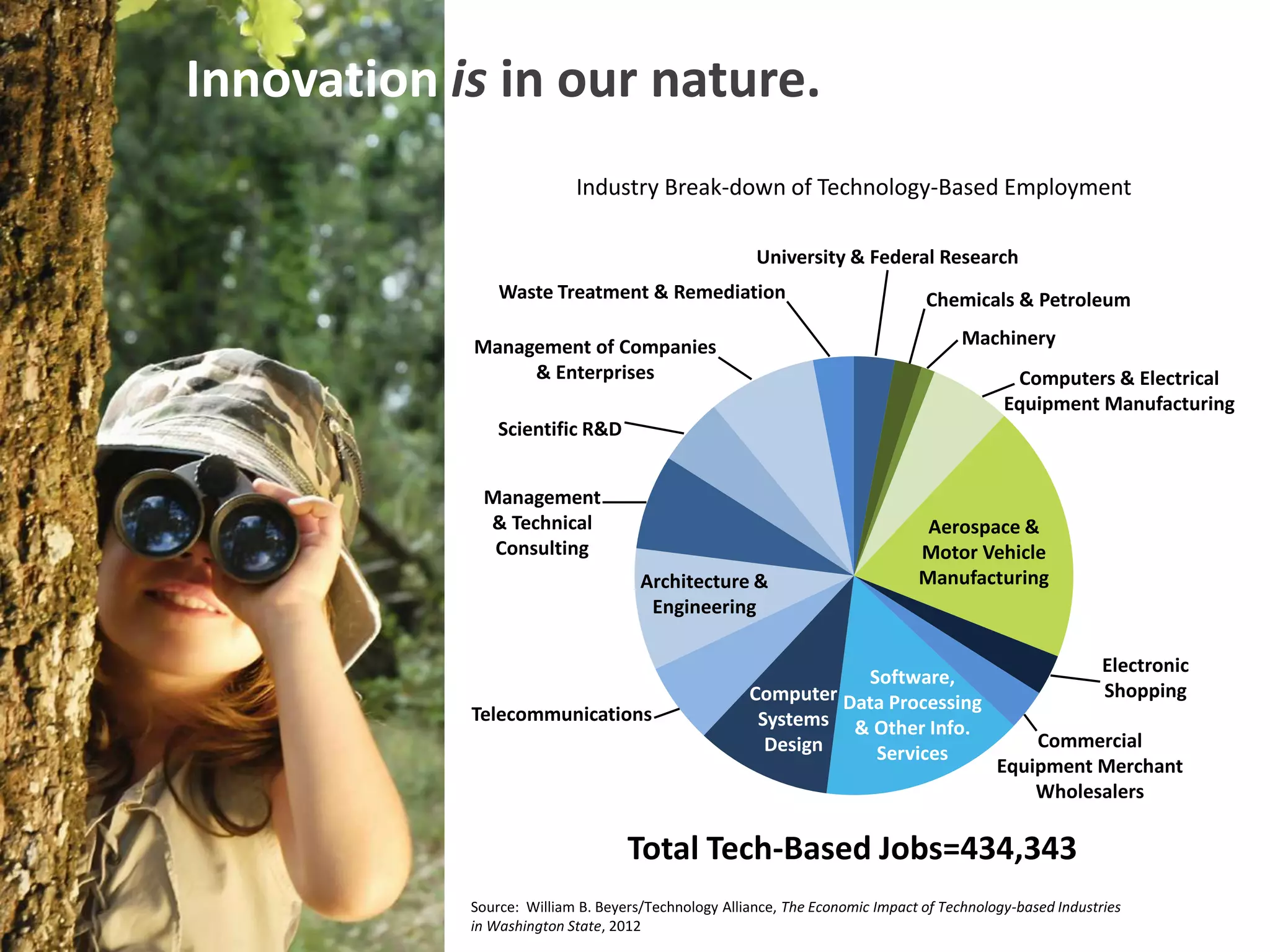 Innovation is in our nature.
                           Industry Break-down of Technology-Based Employment

                                                      University & Federal Research
                Waste Treatment & Remediation                                  Chemicals & Petroleum

            Management of Companies                                                  Machinery
                 & Enterprises                                                              Computers & Electrical
                                                                                           Equipment Manufacturing
                Scientific R&D


             Management
             & Technical                                                       Aerospace &
              Consulting                                                      Motor Vehicle
                                     Architecture &                           Manufacturing
                                      Engineering

                                                                                                          Electronic
                                                                Software,
                                                     Computer Data Processing                             Shopping
            Telecommunications                        Systems & Other Info.
                                                       Design                                 Commercial
                                                                 Services
                                                                                          Equipment Merchant
                                                                                              Wholesalers

                                   Total Tech-Based Jobs=434,343
            Source: William B. Beyers/Technology Alliance, The Economic Impact of Technology-based Industries
            in Washington State, 2012
 