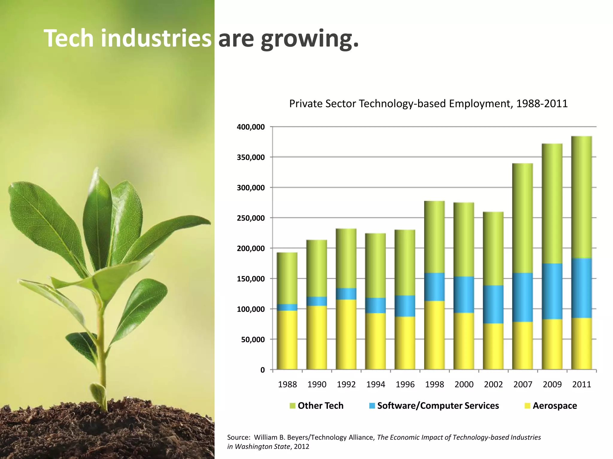 Tech industries are growing.

                                   Private Sector Technology-based Employment, 1988-2011
                  400,000


                  350,000


                  300,000


                  250,000


                  200,000


                  150,000


                  100,000


                    50,000


                          0
                               1988     1990     1992     1994      1996     1998     2000     2002     2007        2009   2011

                                      Other Tech              Software/Computer Services                       Aerospace


                Source: William B. Beyers/Technology Alliance, The Economic Impact of Technology-based Industries
                in Washington State, 2012
 