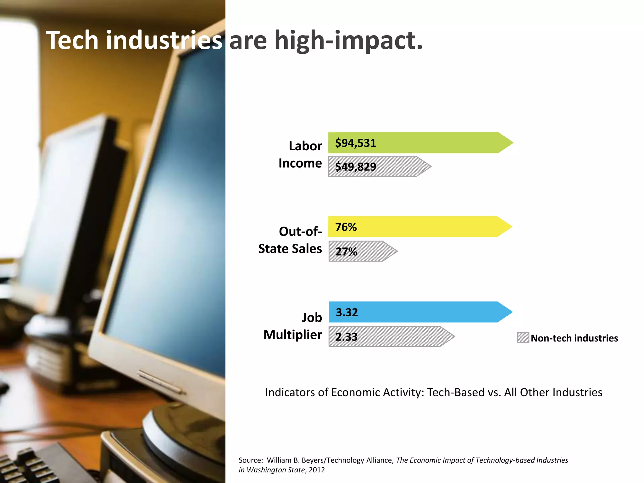 Tech industries are high-impact.


                             Labor $94,531
                           Income $49,829



                        Out-of- 76%
                     State Sales 27%



                             Job 3.32
                       Multiplier 2.33                                                               Non-tech industries




                       Indicators of Economic Activity: Tech-Based vs. All Other Industries




                Source: William B. Beyers/Technology Alliance, The Economic Impact of Technology-based Industries
                in Washington State, 2012
 