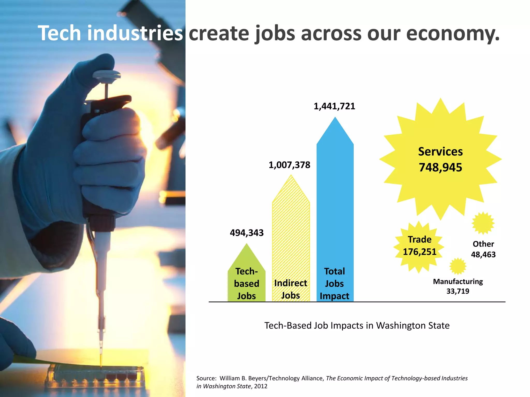 Tech industries create jobs across our economy.

                                                         1,441,721



                                                                                               Services
                                         1,007,378                                             748,945



                           494,343
                                                                                          Trade                     Other
                                                                                         176,251                    48,463
                             Tech-                           Total
                             based         Indirect          Jobs                                   Manufacturing
                                                                                                       33,719
                              Jobs           Jobs           Impact

                                        Tech-Based Job Impacts in Washington State




                Source: William B. Beyers/Technology Alliance, The Economic Impact of Technology-based Industries
                in Washington State, 2012
 