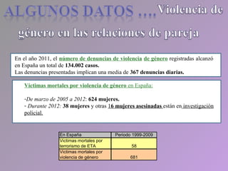 En el año 2011, el número de denuncias de violencia de género registradas alcanzó
en España un total de 134.002 casos.
Las denuncias presentadas implican una media de 367 denuncias diarias.
Víctimas mortales por violencia de género en España:
-De marzo de 2005 a 2012: 624 mujeres.
- Durante 2012: 38 mujeres y otras 16 mujeres asesinadas están en investigación
policial.
En España Periodo 1999-2009
Victimas mortales por
terrorismo de ETA 58
Victimas mortales por
violencia de género 681
 