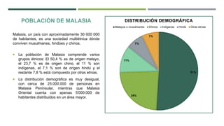 51%
24%
11%
7%
7%
DISTRIBUCIÓN DEMOGRÁFICA
Malayos o musulmanes Chinos Indígenas Hindú Otras etnias
POBLACIÓN DE MALASIA
Malasia, un país con aproximadamente 30 000 000
de habitantes, es una sociedad multiétnica dónde
conviven musulmanes, hindúes y chinos. un
 La población de Malasia comprende varios
grupos étnicos: El 50,4 % es de origen malayo,
el 23,7 % es de origen chino, el 11 % son
indígenas, el 7,1 % son de origen hindú y el
restante 7,8 % está compuesto por otras etnias.
 La distribución demográfica es muy desigual,
con cerca de 25.000.000 de personas en
Malasia Peninsular, mientras que Malasia
Oriental cuenta con apenas 5'000.000 de
habitantes distribuidos en un área mayor.
 