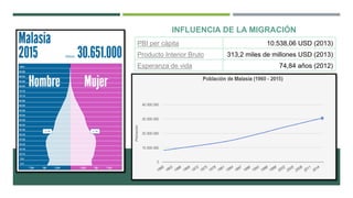 PBI per cápita 10.538,06 USD (2013)
Producto Interior Bruto 313,2 miles de millones USD (2013)
Esperanza de vida 74,84 años (2012)
INFLUENCIA DE LA MIGRACIÓN
 