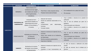 JERARQUÍA NOMBRAMIENTO AUTORIDADES ELIMINACIÓN
EJECUTIVO
MONARCA
Seleccionado por la
Conferencia de las reglas
en el sistema de rotación
entre 9 gobernantes
hereditarios
 Para firmar o vetar proyectos de ley
 Poderes Ceremonial de Estado
 En la realización de un plazo de 5 años
 Por renuncia
CONFERENCIA DE
GOBERNANTES
Compuesto por los 9
gobernadores estatales, los
gobernadores de los otros
estados, el Primer Ministro, y
el monarca
 Selección del monarca
 Decidir las cuestiones relacionadas con la
religión
 Consentimiento para determinadas
funciones
 Conceder indultos
 Tras la pérdida o renuncia de la posición de
calificación
 Tras un voto de confianza por parte de la
legislatura
 Tras la eliminación por el Monarca
 Tras la pérdida o renuncia de la posición de
calificación
PRIMER MINISTRO
Nombrado por el monarca de
la Cámara de
Representantes
 Asesorar al monarca en el ejercicio de sus
funciones
 Actuar como miembro de la Conferencia
de Gobernantes
 Nombrar secretarios parlamentarios
 Supervisar el Gabinete
 Tras un voto de confianza por parte de la
legislatura
 Tras la eliminación por el Monarca
 Tras la pérdida o renuncia de la posición de
calificación
GABINETE
Nombrado por el monarca
del Senado o de la Cámara
de Representantes
 Asesorar al monarca en el ejercicio de sus
funciones
 Garantizar el buen funcionamiento del
 En caso de renuncia o destitución del primer
ministro
 En caso de renuncia, tras la retirada por el
Monarca
 