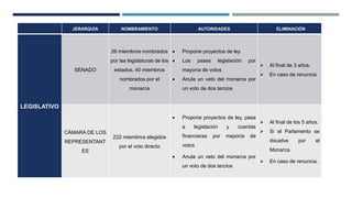 JERARQUÍA NOMBRAMIENTO AUTORIDADES ELIMINACIÓN
LEGISLATIVO
SENADO
26 miembros nombrados
por las legislaturas de los
estados, 40 miembros
nombrados por el
monarca
 Propone proyectos de ley
 Los pases legislación por
mayoría de votos
 Anula un veto del monarca por
un voto de dos tercios
 Al final de 3 años.
 En caso de renuncia
CÁMARA DE LOS
REPRESENTANT
ES
222 miembros elegidos
por el voto directo
 Propone proyectos de ley, pasa
a legislación y cuentas
financieras por mayoría de
votos
 Anula un veto del monarca por
un voto de dos tercios
 Al final de los 5 años.
 Si el Parlamento se
disuelve por el
Monarca.
 En caso de renuncia.
 