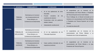 JERARQUÍA NOMBRAMIENTO AUTORIDADES ELIMINACIÓN
JUDICIAL
TRIBUNAL
FEDERAL
Nombrado por el monarca
con el asesoramiento del
Primer Ministro y la
Conferencia de Gobernantes
 Al oír las apelaciones de otros
tribunales
 Función consultiva de las
cuestiones de derecho
 Contenciosa entre los gobiernos
estatal y federal
 Interpretación constitucional
 Al suspenderse por el monarca en la
recomendación del Primer Ministro o Presidente
del Tribunal Supremo de la Corte Federal
 Tras el hallazgo de un tribunal convocado por el
monarca en la recomendación del Primer Ministro
o Presidente del Tribunal Supremo de la Corte
Federal
 A la edad de alcance 66
TRIBUNAL DE
APELACIONES
Nombrado por el monarca
con el asesoramiento del
Primer Ministro y la
Conferencia de Gobernantes
 Al oír las apelaciones de los
Tribunales Superiores
 Al suspenderse por el monarca en la
recomendación del Primer Ministro o el
Presidente de la Corte de Apelaciones
TRIBUNAL
SUPERIOR
Nombrado por el monarca
con el asesoramiento del
Primer Ministro y la
Conferencia de Gobernantes
 Casos auditivos derivados de sus
respectivos territorios
 Al suspenderse por el monarca en la
recomendación del Primer Ministro o el Juez
Presidente del Tribunal Supremo
 