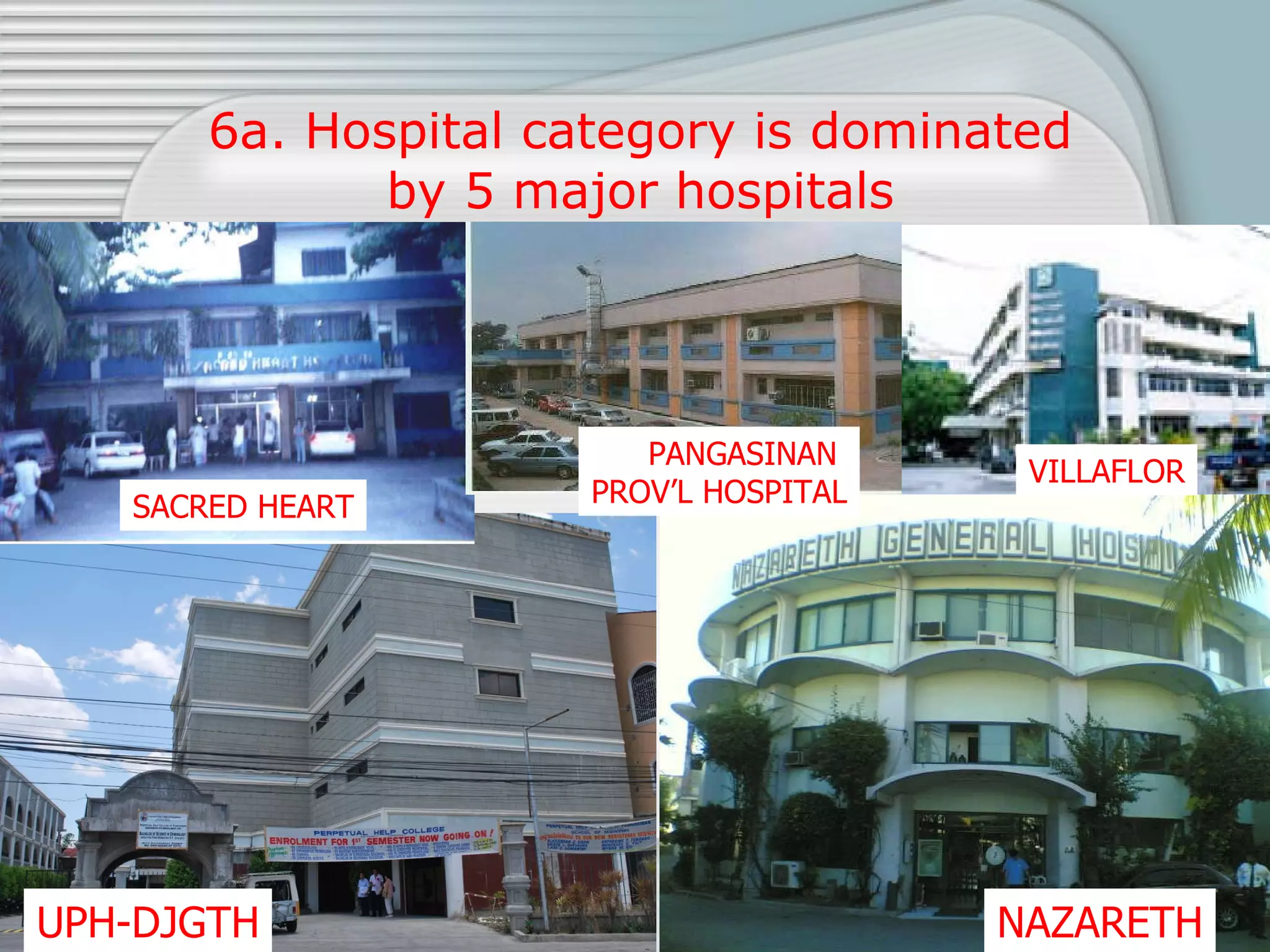 6a. Hospital category is dominated by 5 major hospitals SACRED HEART PANGASINAN  PROV’L HOSPITAL VILLAFLOR UPH-DJGTH NAZARETH 