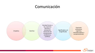 Comunicación
Empática Asertiva
Claridad frente a:
ley, aspectos
técnicos y
extubación,
extracción de
componentes
anatómicos,
conflicto.
Significados y el
resignificado.
Expresión
emocional,
cognitiva,
sensoperceptiva o
comportamental.
 