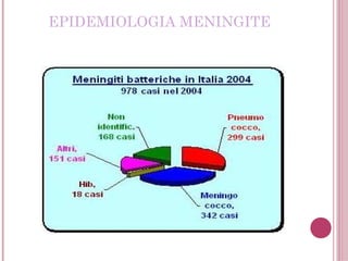 EPIDEMIOLOGIA MENINGITE
 
