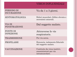 VIRUS INFLUENZALI
PERIODO DI
INCUBAZIONE
Va da 1 a 3 giorni.
SINTOMATOLOGIA Dolori muscolari, febbre elevata e
secrezioni catarrali.
VIA DI
PENETRAZIONE
Dal soggetto malato.
FONTE DI
INFEZIONE
Attraverso le vie
respiratorie.
TRASMISSIONE Per via aerea.
PROFILASSI Denuncia, isolamento fiduciale
del soggetto malato.
VACCINAZIONE Costituito da virus inattivi,
somministrati per via
intramuscolare.
 