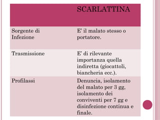 SCARLATTINA
Sorgente di
Infezione
E’ il malato stesso o
portatore.
Trasmissione E’ di rilevante
importanza quella
indiretta (giocattoli,
biancheria ecc.).
Profilassi Denuncia, isolamento
del malato per 3 gg,
isolamento dei
conviventi per 7 gg e
disinfezione continua e
finale.
 