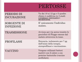 PERTOSSE
PERIODO DI
INCUBAZIONE
Va dai 10 ai 12 gg e il quadro
clinico è suddiviso in 3 stadi:
CATARRALE, CONVULSIVO E
DECRESCENTE.
SORGENTE DI
INFEZIONE
E’ unicamente l’individuo
malato.
TRASMISSIONE Avviene per via aerea tramite le
goccioline di Flugge emesse dal
malato attraverso la tosse.
PROFILASSI Denuncia, isolamento per 7 gg
dall’inizio della terapia,
sieroprofilassi e vaccinazione.
VACCINO Vengono utilizzati batteri
inattivi con il calore o con
proteine batteriche (vaccino
acellulare).
 