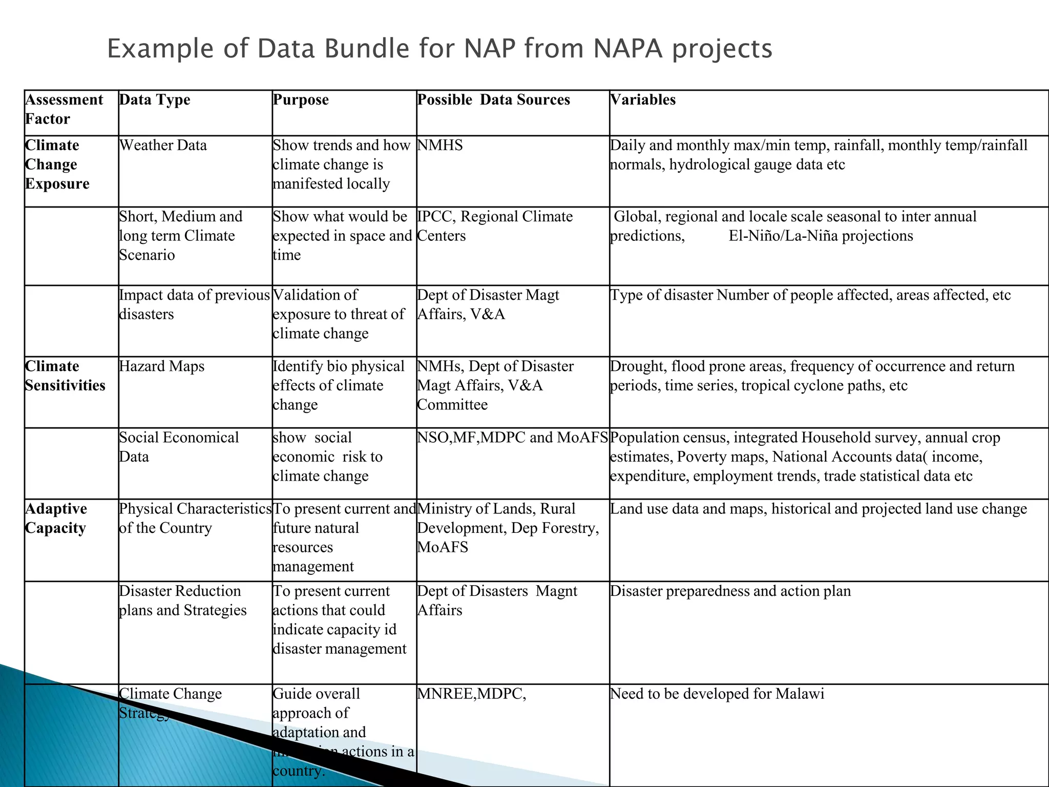 Assessment
Factor
Data Type Purpose Possible Data Sources Variables
Climate
Change
Exposure
Weather Data Show trends and how
climate change is
manifested locally
NMHS Daily and monthly max/min temp, rainfall, monthly temp/rainfall
normals, hydrological gauge data etc
Short, Medium and
long term Climate
Scenario
Show what would be
expected in space and
time
IPCC, Regional Climate
Centers
Global, regional and locale scale seasonal to inter annual
predictions, El-Niño/La-Niña projections
Impact data of previous
disasters
Validation of
exposure to threat of
climate change
Dept of Disaster Magt
Affairs, V&A
Type of disaster Number of people affected, areas affected, etc
Climate
Sensitivities
Hazard Maps Identify bio physical
effects of climate
change
NMHs, Dept of Disaster
Magt Affairs, V&A
Committee
Drought, flood prone areas, frequency of occurrence and return
periods, time series, tropical cyclone paths, etc
Social Economical
Data
show social
economic risk to
climate change
NSO,MF,MDPC and MoAFSPopulation census, integrated Household survey, annual crop
estimates, Poverty maps, National Accounts data( income,
expenditure, employment trends, trade statistical data etc
Adaptive
Capacity
Physical Characteristics
of the Country
To present current and
future natural
resources
management
Ministry of Lands, Rural
Development, Dep Forestry,
MoAFS
Land use data and maps, historical and projected land use change
Disaster Reduction
plans and Strategies
To present current
actions that could
indicate capacity id
disaster management
Dept of Disasters Magnt
Affairs
Disaster preparedness and action plan
Climate Change
Strategy
Guide overall
approach of
adaptation and
mitigation actions in a
country.
MNREE,MDPC, Need to be developed for Malawi
Example of Data Bundle for NAP from NAPA projects
 
