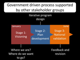 Stage 3:
National
validation
Stage 2:
Plan
development
Stage 1:
Visioning
Where we are?
Where do we want
to go?
Feedback a...