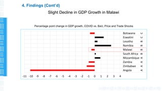 4. Findings (Cont’d)
Slight Decline in GDP Growth in Malawi
Percentage point change in GDP growth, COVID vs. BaU, Price an...
