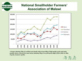 National Smallholder Farmers’
Association of Malawi
Production Challenges
A farmer planting 10kg of certified seed should yield at least 90kg of high quality grain (and quite
possibly more), whereas the same farmer planting 10kg of recycled grain might yield as little as 18kg
of grain, of poorer quality.
 