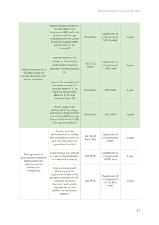 Malawi Digital Economy Strategy 2021-2026
37
Malawi’s National ID is
universally used for
identity verification and
service innovation
Improve the performance of
the Affordable Input
Programme (AIP) and social
grant system through
integration with the Unified
Beneficiary Registry (UBR)
and adoption of the
National ID
World Bank
Department of
e-Government;
NRB; MoAIW
3 years
Improve health service
delivery by harmonising
health system individual
identifiers with the National
ID
FCDO; GIZ;
UNDP
Department of
e-Government;
NRB; MoH
3 years
Support the emergence of
innovative services built
using the National ID by
widening access to the
National ID API and
implementing a PKI
World Bank PPPC; NRB 1 year
Widen usage of the
National ID in the design
and delivery of government
services by establishing an
Enterprise Service Bus (ESB)
and regulating its use
World Bank PPPC; NRB 3 years
The digitisation of
procurement and three
additional services
improves service
delivery and
transparency
Develop an open
eProcurement and unified
eService platform with MPC
as a ‘one-stop-shop’ for
government services
GIZ; World
Bank; JICA
Department of
e-Government;
PPDA
3 years
Scope manual G2C services
in and prioritise digitisation
of three critical services
GIZ; PPPC
Department of
e-Government
(MITA); MoI
1 year
Improve government
efficiency and the
digitisation of back-office
processes through the roll-
out of an electronic
document and records
management system
(EDRMS) in the national
archives.
GIZ; PPPC
Department of
e-Government
(MITA); MoI;
PPPC
3 years
 