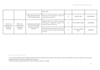 Malawi Digital Economy Strategy 2021-2026
3
GB by 2026
Usage taxes and levies at
~26% of data purchase
Phase-out the 10% excise on data and
text package purchases55
ST MACRA; MRA 20,000,000.00
95% of the
population have
broadband
coverage
88% of the
population have
broadband
coverage
Underserved communities
are not commercially
attractive for network
operators
Subsidise OPEX and CAPEX of targeted
infrastructure extensions through the
Universal Service Fund (USF)
LT MITA, MACRA, MNOs 5,000,000.00
Stimulate demand with data vouchers for
end-users in newly covered areas through
the USF56
LT
Consumers, MACRA,
MITA
228,000.00
55
This costing estimates total foregone revenue from text and data sales per year if the tax were to be 0%. Alternative sources of revenue from VAT and
heightened economic activity will supplement this figure.
56
Vouchers will give newly covered users 1GB of data per month for 2 months.
 