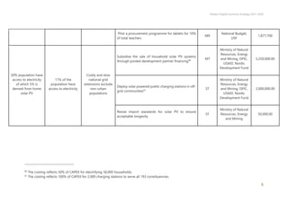 Malawi Digital Economy Strategy 2021-2026
5
Pilot a procurement programme for tablets for 10%
of total teachers
MR
National Budget;
USF
1,877,700
20% population have
access to electricity
of which 5% is
derived from home
solar PV
11% of the
population have
access to electricity
Costly and slow
national grid
extensions exclude
non-urban
populations
Subsidise the sale of household solar PV systems
through pooled development partner financing60
MT
Ministry of Natural
Resources, Energy
and Mining, OPIC,
USAID, Nordic
Development Fund
5,250,000.00
Deploy solar powered public charging stations in off-
grid communities61
ST
Ministry of Natural
Resources, Energy
and Mining, OPIC,
USAID, Nordic
Development Fund
2,000,000.00
Revise import standards for solar PV to ensure
acceptable longevity
ST
Ministry of Natural
Resources, Energy
and Mining
50,000.00
60
The costing reflects 50% of CAPEX for electrifying 50,000 households.
61
The costing reflects 100% of CAPEX for 2,000 charging stations to serve all 193 constituencies.
 