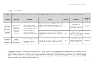 Malawi Digital Economy Strategy 2021-2026
6
Digital Core: Skills
Target Raising the pass rate of secondary school examinations from 50% to 80% and increasing the availability of digitally relevant skills for all Malawians
Objective Status Quo Blockages Actions Timeline Financing
Costing (in
USD)
Students
obtain high
quality skills
with an 80%
pass rate in
secondary
school exams
A 50% pass rate
in secondary
school exams
reflects poor
schooling
outcomes
• High student to teacher
ratios and limited capacity of
teachers to support learners
• Lack of availability of
content and access to
opportunities for up skilling.
Provide open access to digital content and
support for teachers and students in all of
Malawi’s schools (solar powered, offline Wi-
Fi)62
LT
Department of
Education, Science and
Technology, FCDO, GIZ
5,700,000.00
Revise teacher training curriculum to include
blended learning, device usage for education
and LMS
MT
Department of
Education, Science and
Technology, FCDO, GIZ
200,000.00
Malawian’s
have the
practical skills
The skills
required for
participating in
• Low levels of digital literacy
• Educational courses in
digital skills are under-
Develop a community digital champion
programme to deepen digital literacy and
MT
Department of
Education, Science and
Technology, FCDO
500,000.00
62
There are an estimated 4,6 million students enrolled in schools in Malawi. Based on % of population with access to the internet this suggests that as few as
644 000 children have internet access. Based on these statistics, it is possible that there are roughly 5000 schools across the country who may require internet
access, suggesting a total cost of $5 000 000 to cater for a solar panel device to every school. The nutshell may cost an additional $140. Additionally, another
$100 per annum per school may be required, totalling $500 000. Thus, per annum per school $1240 will be required. Totalling an upfront expenditure of $5 700
000 and an operating expenditure of $500 000 in the first year.
 