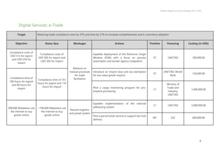 Malawi Digital Economy Strategy 2021-2026
8
Digital Services: e-Trade
Target Reducing trade compliance costs by 37% and time by 31% to increase competitiveness and e-commerce adoption
Objective Status Quo Blockages Actions Timeline Financing Costing (in USD)
Compliance costs of
USD 312 for export
and USD 250 for
import
Compliance costs of
USD 585 for export and
USD 305 for import
Reliance on
manual processes
for trade
facilitation
Expedite deployment of the Electronic Single
Window (ESW) with a focus on process
automation and border agency integration
ST UNCTAD 100,000.00
Compliance time of
100 hours for export
and 80 hours for
import
Compliance time of 153
hours for export and 110
hours for import
Introduce an import duty and tax exemption
for low value goods imports
ST
UNCTAD, World
Bank
150,000.00
Pilot a cargo monitoring program for pre-
emptive processing
LT
Ministry of
Trade and
Industry,
UNCTAD
1,400,000.00
590,000 Malawians use
the internet to buy
goods online
~190,000 Malawians use
the internet to buy
goods online
Nascent logistics
and postal system
Expedite implementation of the national
addressing system
LT UNCTAD 5,000,000.00
Pilot a parcel locker service to support last mile
delivery
MT GIZ 400,000.00
 