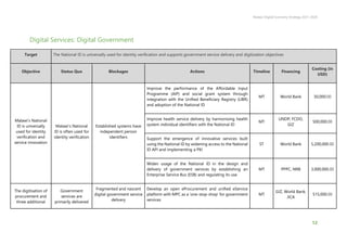 Malawi Digital Economy Strategy 2021-2026
12
Digital Services: Digital Government
Target The National ID is universally used for identity verification and supports government service delivery and digitization objectives
Objective Status Quo Blockages Actions Timeline Financing
Costing (in
USD)
Malawi’s National
ID is universally
used for identity
verification and
service innovation
Malawi’s National
ID is often used for
identity verification
Established systems have
independent person
identifiers
Improve the performance of the Affordable Input
Programme (AIP) and social grant system through
integration with the Unified Beneficiary Registry (UBR)
and adoption of the National ID
MT World Bank 30,000.00
Improve health service delivery by harmonising health
system individual identifiers with the National ID
MT
UNDP; FCDO,
GIZ
500,000.00
Support the emergence of innovative services built
using the National ID by widening access to the National
ID API and implementing a PKI
ST World Bank 5,200,000.00
Widen usage of the National ID in the design and
delivery of government services by establishing an
Enterprise Service Bus (ESB) and regulating its use
MT PPPC, NRB 3,000,000.00
The digitisation of
procurement and
three additional
Government
services are
primarily delivered
Fragmented and nascent
digital government service
delivery
Develop an open eProcurement and unified eService
platform with MPC as a ‘one-stop-shop’ for government
services
MT
GIZ, World Bank,
JICA
515,000.00
 