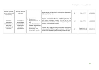 Malawi Digital Economy Strategy 2021-2026
13
services improves
service delivery and
transparency
through physical
channels
Scope manual G2C services in and prioritise digitisation
of three critical service
ST GIZ, PPPC 3,250,000.00
Impactful
digitisation
interventions are
effectively
maintained and
upgraded
Suboptimal
targeting and
sustainability in
government
digitisation
interventions
• Government
digitisation occurs in
silos
• Lack of coordination
between development
partners and
government with
limited skills transfer
Improve government efficiency and the digitisation of
back-office processes through the roll-out of an
electronic document and records management system
(EDRMS) in the national archives.
MT GIZ, PPPC 3,500,000.00
Establish MITA as a centralised coordinating mechanism
and elevate the ICT Steering Committee to a high-level
forum on ICT and the Digital Economy under the VPO
ST
Department of
e-Government
600,000.00
 
