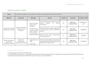 Malawi Digital Economy Strategy 2021-2026
16
Digital Solutions: Health
Target Increasing life expectancy by an additional two years and supporting efficient resource allocation
Objective Status Quo Blockages Actions Timeline Financing Costing (in USD)
Patients are correctly
diagnosed and treated
Limited access and low
quality of primary
healthcare
• Rural community
distance from
healthcare
• Limited skills and
numerous unfilled
posts in primary
and community
healthcare facilities
Pilot a mobile-delivered mentorship and
training interface for medical
practitioners65
MT
B&M Gates
Foundation; MoH
625,000.00 per
year
Develop diagnostic support applications
for primary and community healthcare
workers66
MT
B&M Gates
Foundation; MoH
5,000,000.00
Zero-rate high impact patient-facing
mHealth applications
ST
B&M Gates
Foundation; MoH
120,000.00
Health-care resource
planning and
distribution is based
Health-care
information is
fragmented and dated
• Fragmentation of
HIMS
• Paper based
Extend the interoperability architecture to
include additional systems (priority of ISS,
DHAMIS) and a functional API
MT
B&M Gates
Foundation; MoH
1,875,000.00
65
The pilot targets 1,500 staff in the health sector
66
Three applications would require ~3 million USD for implementation with the remaining 2 million in operating costs. Approximately 75% of the implementation
costs are associated with training of 10,000 health workers incurring a cost of USD 300 each
 