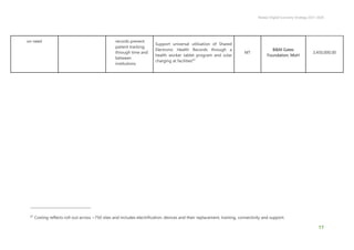 Malawi Digital Economy Strategy 2021-2026
17
on need records prevent
patient tracking
through time and
between
institutions
Support universal utilisation of Shared
Electronic Health Records through a
health worker tablet program and solar
charging at facilities67
MT
B&M Gates
Foundation; MoH
3,450,000.00
67
Costing reflects roll-out across ~750 sites and includes electrification, devices and their replacement, training, connectivity and support.
 