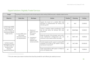 Malawi Digital Economy Strategy 2021-2026
18
Digital Solutions: Digitally Traded Services
Target Doubling ICT service exports to 4% of total exports while creating 50,000 new jobs in digitally traded services
Objective Status Quo Blockages Actions Timeline Financing Costing
A robust and scalable
domestic BPO market
that enables the
country to bridge into
international digitally
traded services A nascent BPO sector
with limited
international clients
and representation
• Absence of
support for local
BPO service
providers
• Low levels of
visibility of
Malawian BPO
services and skills
Support the launch of a suitable BPO trade
association to professionalise the industry and
stimulate growth
ST MoT 25,000.00
Conduct a baseline market quantification study
that will help define the domestic BPO value
proposition
MT World Bank 35,000.00
Enable the growth of the domestic sector with a
5-year development strategy/action plan and
incentives for job creation and/or tax breaks
ST MIICF; MoT 10,000.00
Facilitate targeted
interventions to boost
local BPO centres of
excellence while
attracting
regional/international
Provide targeted growth support to existing BPO
companies to be used as case studies to attract
international investment68
MT MoT, MRA 350,000.00
Target regional/African BPO players to Malawi to
set up and digitally trade
MT MoT 10,000.00
68
The costs relate to job creation incentives that should be provided for each offshore job created per annum.
 
