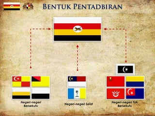 Negeri-negeri
Bersekutu
Negeri-negeri Selat
Negeri-negeri Tak
Bersekutu
 