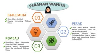 02
03
01
BATU PAHAT
Cikgu Zahara Abdullah
Berucap menentang Malayan
Union
PERAK
Datin Puteh Mariah Ibrahim
Rashid (setiausaha Kaum Ibu
UMNO yang pertama)
Mengetuai Bahagian Wanita
Perikatan Melayu Perak + tenaga
kaum lelaki menyokong Kongres
Melayu (1946)REMBAU
Halimahton Majid (pemimpin
Kaum Ibu UMNO, Rembau)
Berucap dalam perhimpunan
Kaum Ibu membantah Malayan
Union
 