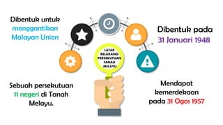 LATAR
BELAKANG
PERSEKUTUAN
TANAH
MELAYU
Dibentuk untuk
menggantikan
Malayan Union
Mendapat
kemerdekaan
pada 31 Ogos 1957
Sebuah persekutuan
11 negeri di Tanah
Melayu.
Dibentuk pada
31 Januari 1948
 
