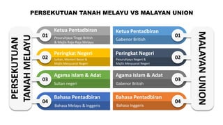 PERSEKUTUAN
TANAHMELAYU
03
01
04
02
MALAYANUNION
03
01
04
02
Ketua Pentadbiran
Pesuruhjaya Tinggi British
& Majlis Raja-Raja Melayu
Peringkat Negeri
Sultan, Menteri Besar &
Majlis Mesyuarat Negeri
Agama Islam & Adat
Sultan negeri
Bahasa Pentadbiran
Bahasa Melayu & Inggeris
Ketua Pentadbiran
Gabenor British
Peringkat Negeri
Pesuruhjaya Negeri &
Majlis Mesyuarat Negeri
Agama Islam & Adat
Gabenor British
Bahasa Pentadbiran
Bahasa Inggeris
PERSEKUTUAN TANAH MELAYU VS MALAYAN UNION
 