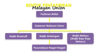 Parlimen British
Gabenor Malayan Union
Majlis UndanganMajlis Eksekutif Majlis Melayu
(Majlis Raja-Raja
Melayu)
Pesuruhjaya Negeri Negeri
BENTUK PENTADBIRAN
Malayan Union
 