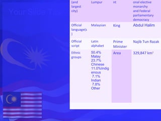 (and         Lumpur       nt         onal elective
                   largest                              monarchy
Your Slide Title   city)                                and Federal
                                                        parliamentary
                                                        democracy
                   Official     Malaysian    King       Abdul Halim
                   language(s
                   )

                   Official     Latin        Prime      Najib Tun Razak
                   script       alphabet     Minister
                   Ethnic       50.4%        Area       329,847 km2
                   groups       Malay
                                23.7%
                                Chinese
                                11.0%Indig
                                enous
                                 7.1%
                                Indian
                                 7.8%
                                Other
 