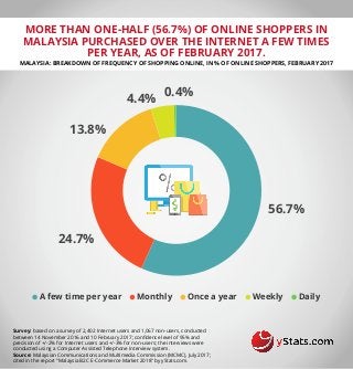 MORE	THAN	ONE-HALF	(56.7%)	OF	ONLINE	SHOPPERS	IN	
MALAYSIA	PURCHASED	OVER	THE	INTERNET	A	FEW	TIMES	
PER	YEAR,	AS	OF	FEBRUARY	2017.
MALAYSIA:	BREAKDOWN	OF	FREQUENCY	OF	SHOPPING	ONLINE,	IN	%	OF	ONLINE	SHOPPERS,	FEBRUARY	2017
Survey:	based	on	a	survey	of	2,402	Internet	users	and	1,067	non-users,	conducted	
between	14	November	2016	and	10	February	2017;	conﬁdence	level	of	95%	and	
precision	of	+/-2%	for	Internet	users	and	+/-3%	for	non-users;	the	interviews	were	
conducted	using	a	Computer	Assisted	Telephone	Interview	system.	
Source:	Malaysian	Communications	and	Multimedia	Commission	(MCMC),	July	2017;	
cited	in	the	report	“Malaysia	B2C	E-Commerce	Market	2018”	by	yStats.com.
A	few	time	per	year Monthly Once	a	year Weekly Daily
24.7%
56.7%
4.4%
13.8%
0.4%
 