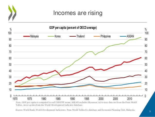 Malaysia 2016 OECD Economic Survey fostering inclusive ...