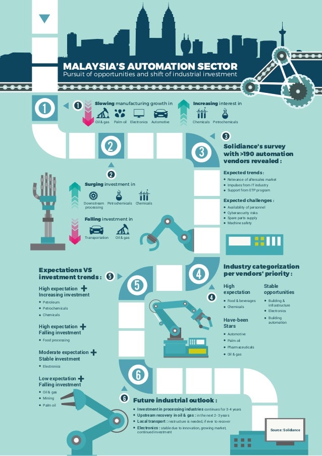 It Industry In Malaysia : Embracing Industry 4 0 A Malaysian Strategic