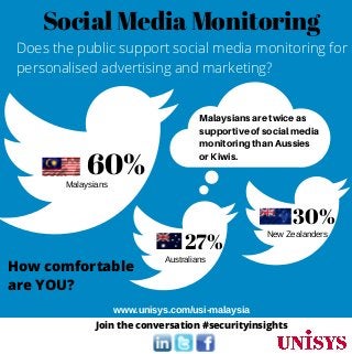 60%
Social Media Monitoring
Malaysians
30%
New Zealanders
Does the public support social media monitoring for
personalised advertising and marketing?
27%
Australians
Malaysiansaretwiceas
supportiveofsocialmedia
monitoringthanAussies
orKiwis.
www.unisys.com/usi-malaysia
Join the conversation #securityinsights
How comfortable
are YOU?
 