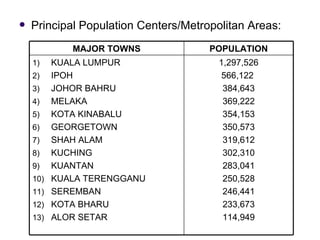    Principal Population Centers/Metropolitan Areas:
             MAJOR TOWNS              POPULATION
    1)    KUALA LUMPUR                  1,297,526
    2)    IPOH                           566,122
    3)    JOHOR BAHRU                    384,643
    4)    MELAKA                         369,222
    5)    KOTA KINABALU                  354,153
    6)    GEORGETOWN                     350,573
    7)    SHAH ALAM                      319,612
    8)    KUCHING                        302,310
    9)    KUANTAN                        283,041
    10)   KUALA TERENGGANU               250,528
    11)   SEREMBAN                       246,441
    12)   KOTA BHARU                     233,673
    13)   ALOR SETAR                     114,949
 